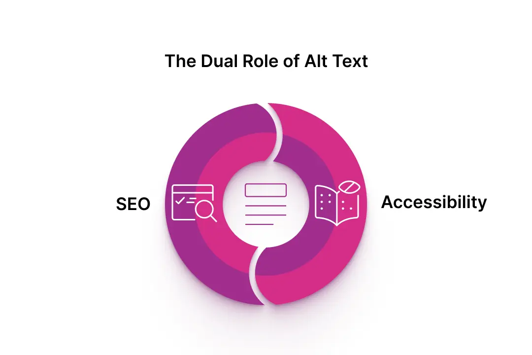 The Dual Role of Alt Text