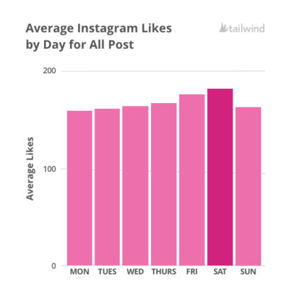 best time to post on instagram for likes