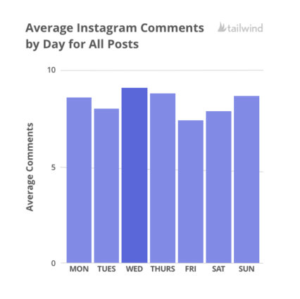 best time to post on instagram on friday