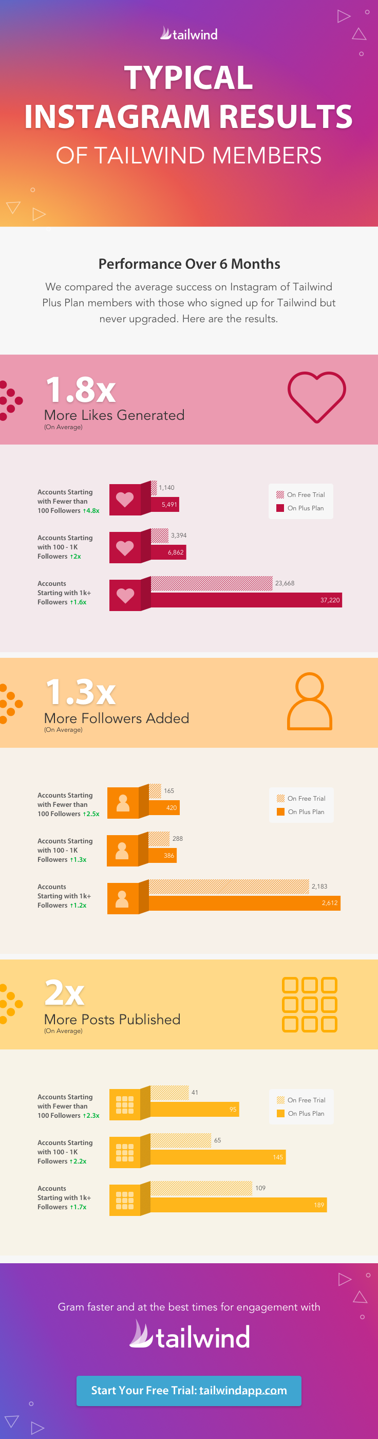 Typical Results of Tailwind for Instagram Members - Pinterest and ...