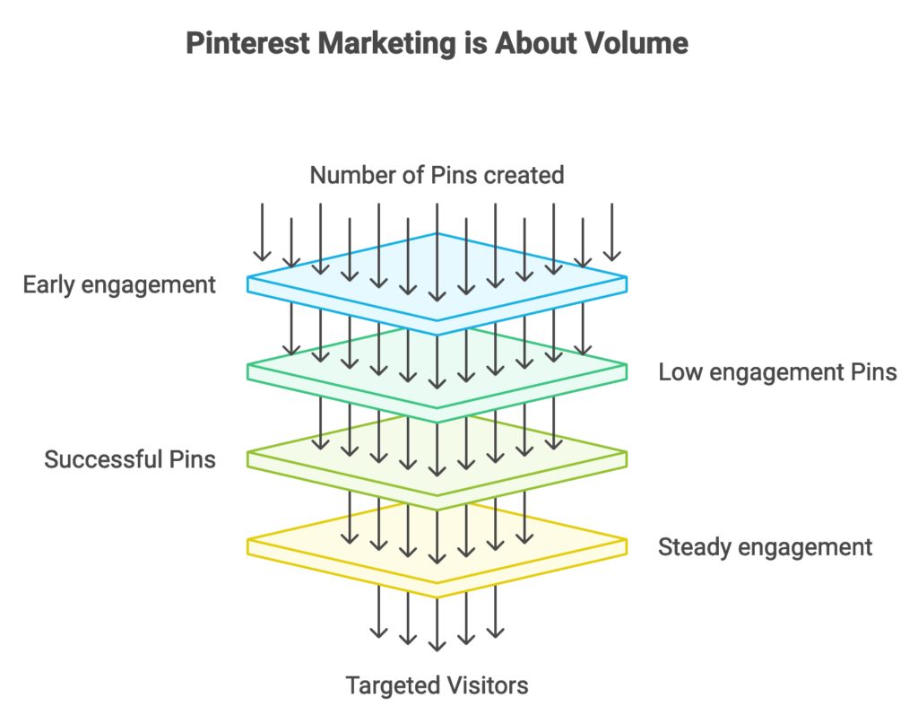 A graphic called "Pinterest Marketing is About Volume" showing layers starting at Number of Pins created and ending with Targeted Visitors.